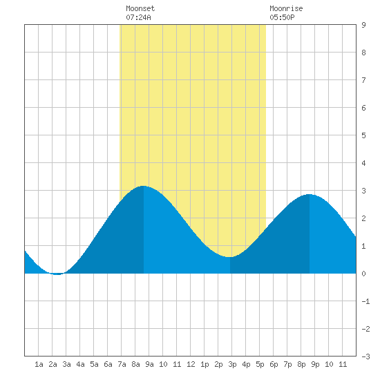 PGA Boulevard Bridge tide chart for Thursday, December 8, 2022