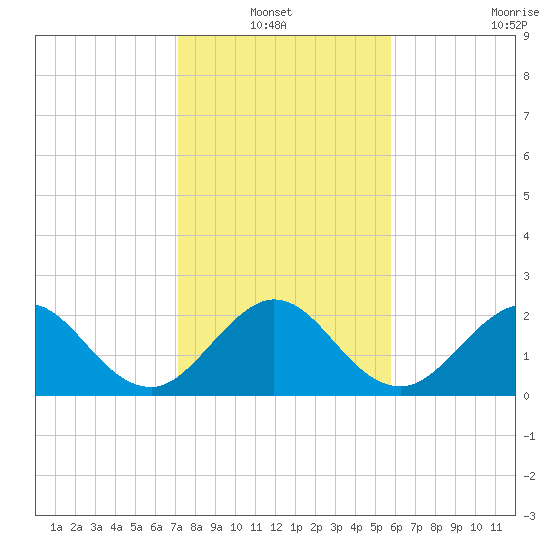 PGA Boulevard Bridge tide chart for Thursday, January 12, 2023