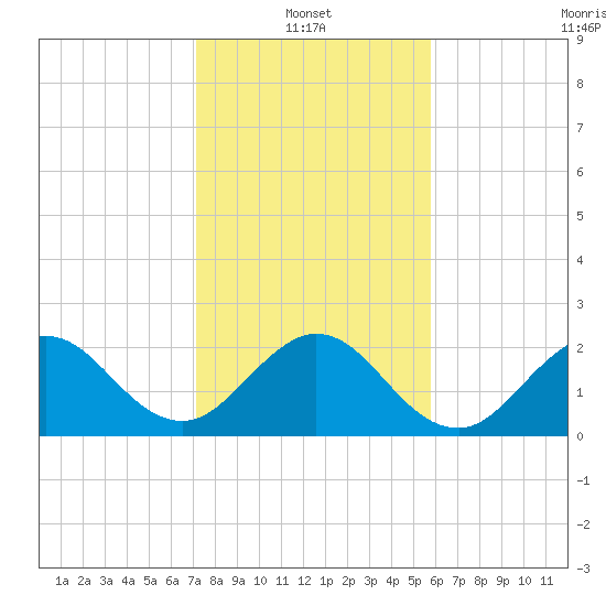 PGA Boulevard Bridge tide chart for Friday, January 13, 2023