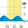 PGA Boulevard Bridge tide chart for Monday, January 16, 2023