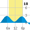 PGA Boulevard Bridge tide chart for Wednesday, January 18, 2023