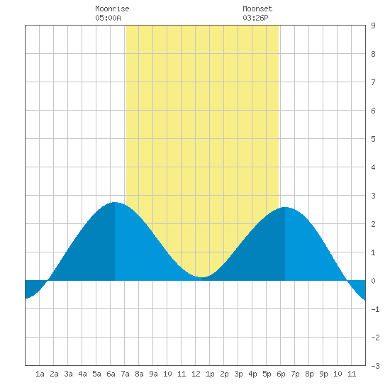 PGA Boulevard Bridge tide chart for Thursday, January 19, 2023