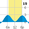 PGA Boulevard Bridge tide chart for Thursday, January 19, 2023