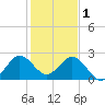 PGA Boulevard Bridge tide chart for Sunday, January 1, 2023