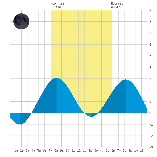 PGA Boulevard Bridge tide chart for Saturday, January 21, 2023