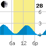 PGA Boulevard Bridge tide chart for Saturday, January 28, 2023