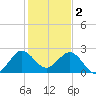 PGA Boulevard Bridge tide chart for Monday, January 2, 2023