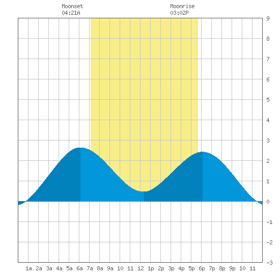 PGA Boulevard Bridge tide chart for Tuesday, January 3, 2023