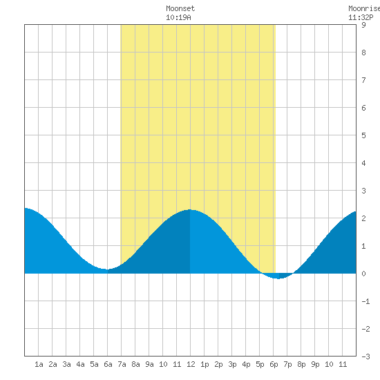 PGA Boulevard Bridge tide chart for Saturday, February 11, 2023