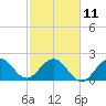 PGA Boulevard Bridge tide chart for Saturday, February 11, 2023