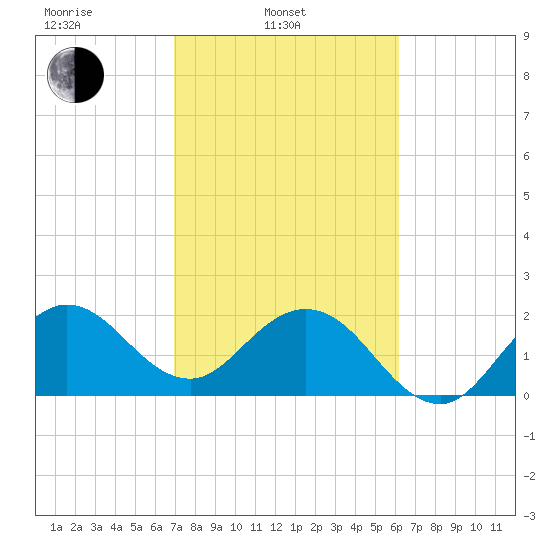 PGA Boulevard Bridge tide chart for Monday, February 13, 2023