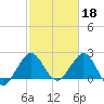PGA Boulevard Bridge tide chart for Saturday, February 18, 2023