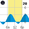 PGA Boulevard Bridge tide chart for Monday, February 20, 2023