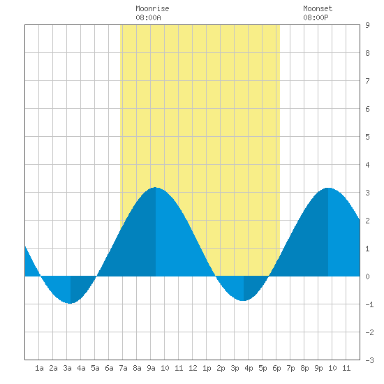 PGA Boulevard Bridge tide chart for Tuesday, February 21, 2023
