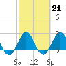 PGA Boulevard Bridge tide chart for Tuesday, February 21, 2023