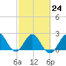 PGA Boulevard Bridge tide chart for Friday, February 24, 2023