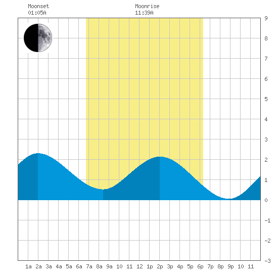 PGA Boulevard Bridge tide chart for Monday, February 27, 2023