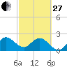 PGA Boulevard Bridge tide chart for Monday, February 27, 2023