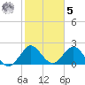 PGA Boulevard Bridge tide chart for Sunday, February 5, 2023