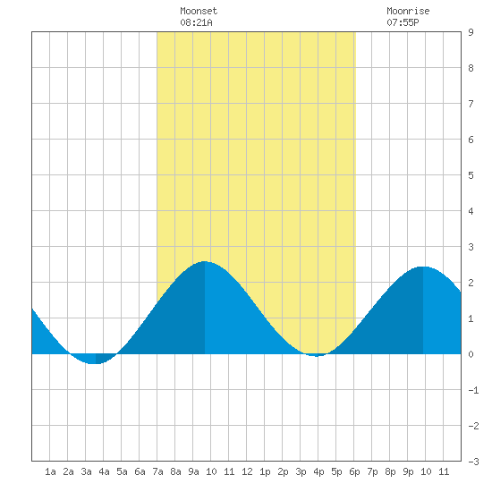 PGA Boulevard Bridge tide chart for Tuesday, February 7, 2023