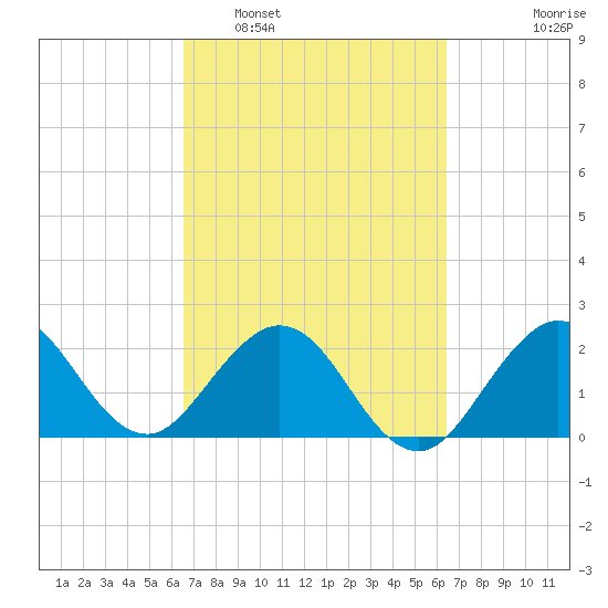 PGA Boulevard Bridge tide chart for Saturday, March 11, 2023