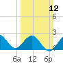 PGA Boulevard Bridge tide chart for Sunday, March 12, 2023