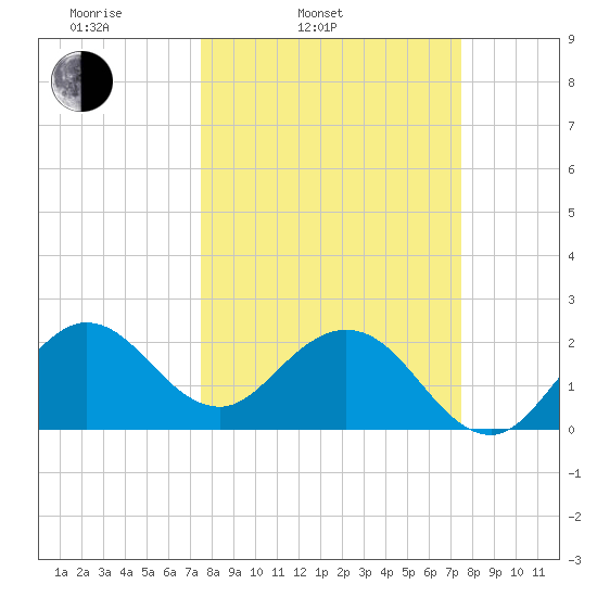 PGA Boulevard Bridge tide chart for Tuesday, March 14, 2023