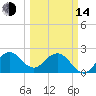 PGA Boulevard Bridge tide chart for Tuesday, March 14, 2023