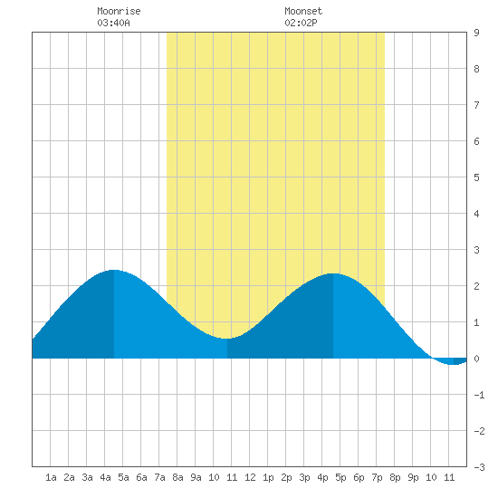 PGA Boulevard Bridge tide chart for Thursday, March 16, 2023