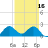 PGA Boulevard Bridge tide chart for Thursday, March 16, 2023