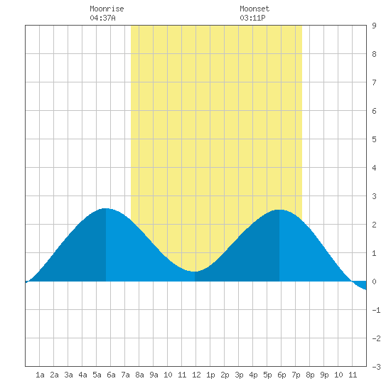 PGA Boulevard Bridge tide chart for Friday, March 17, 2023