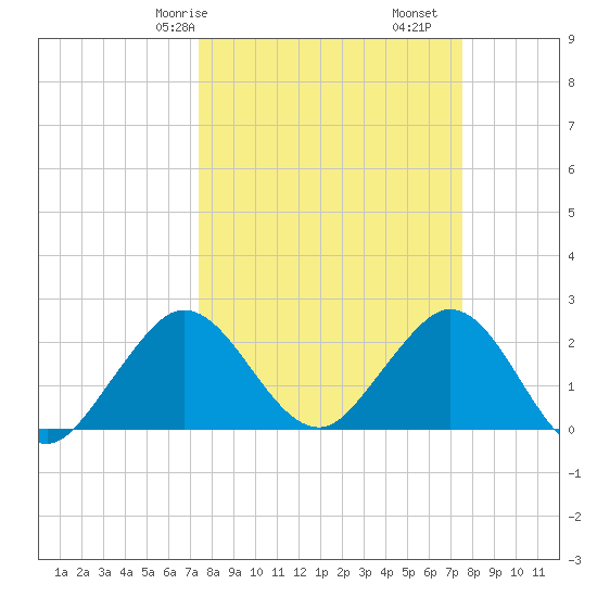 PGA Boulevard Bridge tide chart for Saturday, March 18, 2023