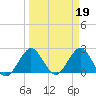 PGA Boulevard Bridge tide chart for Sunday, March 19, 2023