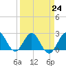 PGA Boulevard Bridge tide chart for Friday, March 24, 2023