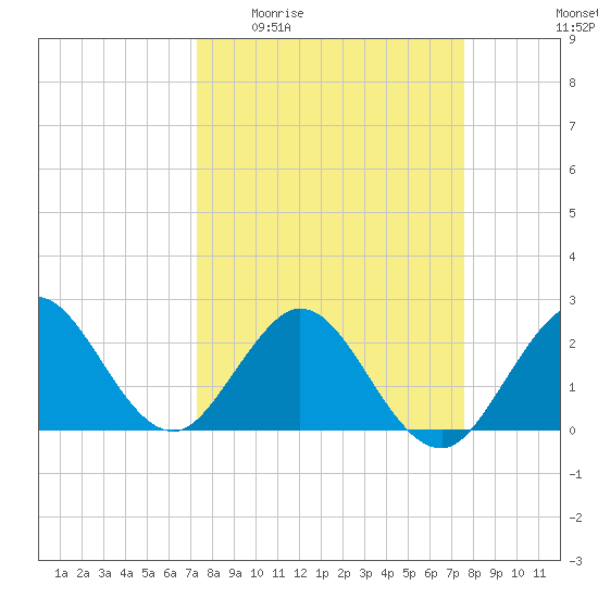 PGA Boulevard Bridge tide chart for Saturday, March 25, 2023