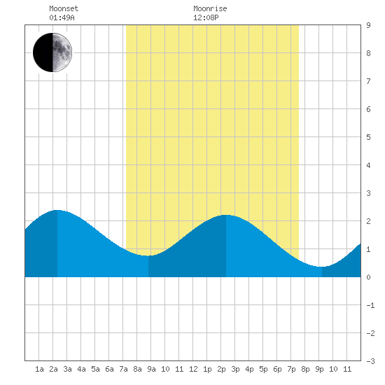 PGA Boulevard Bridge tide chart for Tuesday, March 28, 2023