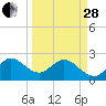 PGA Boulevard Bridge tide chart for Tuesday, March 28, 2023