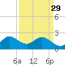 PGA Boulevard Bridge tide chart for Wednesday, March 29, 2023