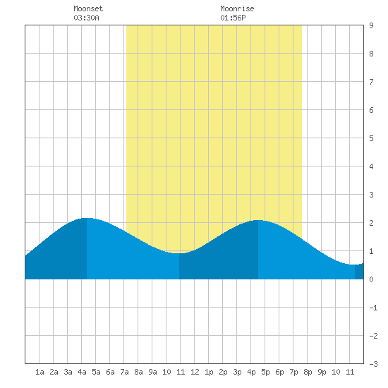 PGA Boulevard Bridge tide chart for Thursday, March 30, 2023