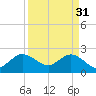 PGA Boulevard Bridge tide chart for Friday, March 31, 2023