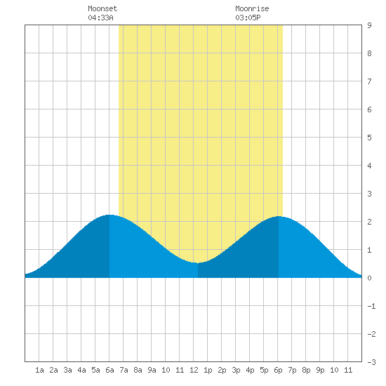 PGA Boulevard Bridge tide chart for Friday, March 3, 2023