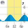 PGA Boulevard Bridge tide chart for Tuesday, March 7, 2023