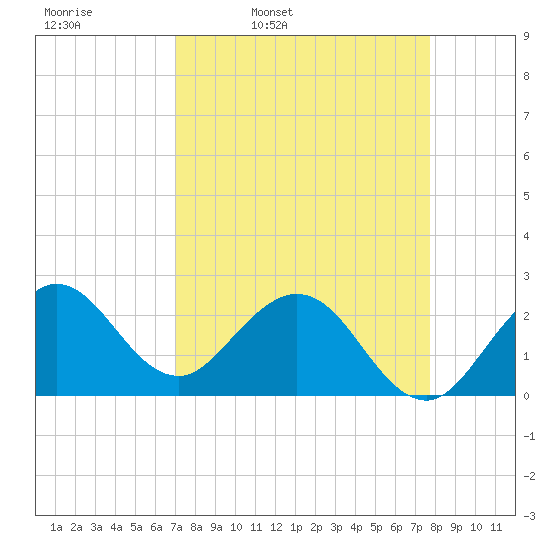 PGA Boulevard Bridge tide chart for Tuesday, April 11, 2023