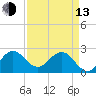 PGA Boulevard Bridge tide chart for Thursday, April 13, 2023