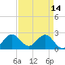PGA Boulevard Bridge tide chart for Friday, April 14, 2023