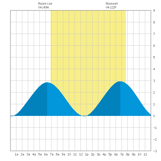 PGA Boulevard Bridge tide chart for Sunday, April 16, 2023