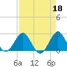 PGA Boulevard Bridge tide chart for Tuesday, April 18, 2023