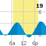 PGA Boulevard Bridge tide chart for Wednesday, April 19, 2023
