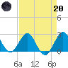 PGA Boulevard Bridge tide chart for Thursday, April 20, 2023