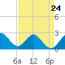 PGA Boulevard Bridge tide chart for Monday, April 24, 2023